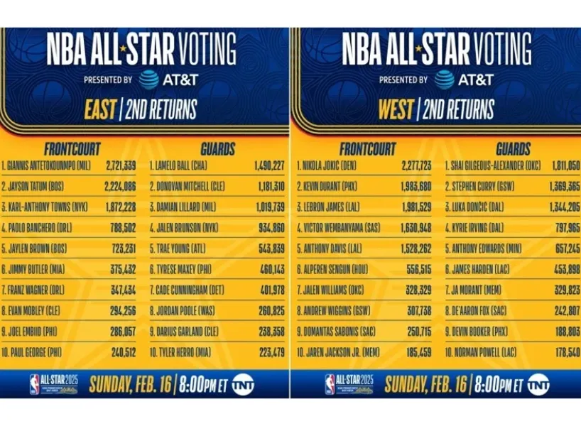 2025NBA明星賽第二輪球迷投票得票數